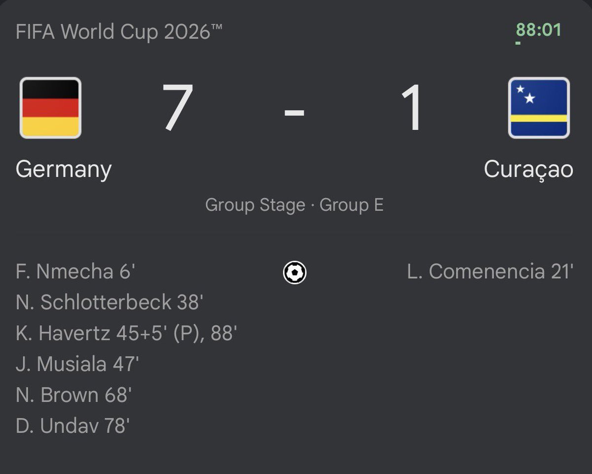 omgassists_'s tweet photo. Germany wining my a huge margin https://t.co/CMwbUZ5sU1