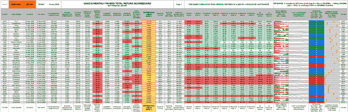 ChadInvests's tweet photo. Monthly Payers. 
Sorted by ticker: A to Z. 
Sections: 1 - 4. 
I cut the sheet into 8 sections, so hopefully it's readable on more devices, as many social media sites greatly reduce the resolution. https://t.co/46KebU2LWN