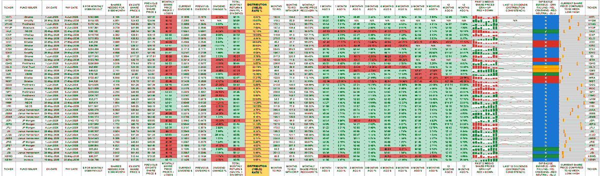 ChadInvests's tweet photo. Monthly Payers. 
Sorted by ticker: A to Z. 
Sections: 1 - 4. 
I cut the sheet into 8 sections, so hopefully it's readable on more devices, as many social media sites greatly reduce the resolution. https://t.co/46KebU2LWN