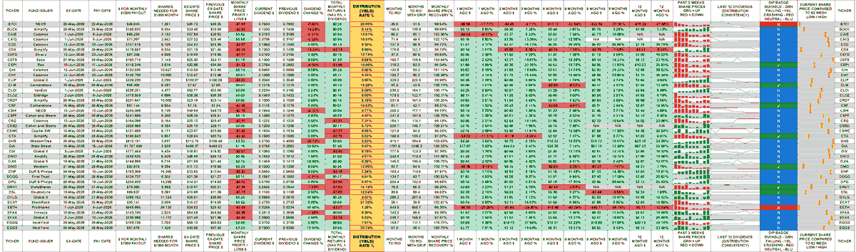 ChadInvests's tweet photo. Monthly Payers. 
Sorted by ticker: A to Z. 
Sections: 1 - 4. 
I cut the sheet into 8 sections, so hopefully it's readable on more devices, as many social media sites greatly reduce the resolution. https://t.co/46KebU2LWN
