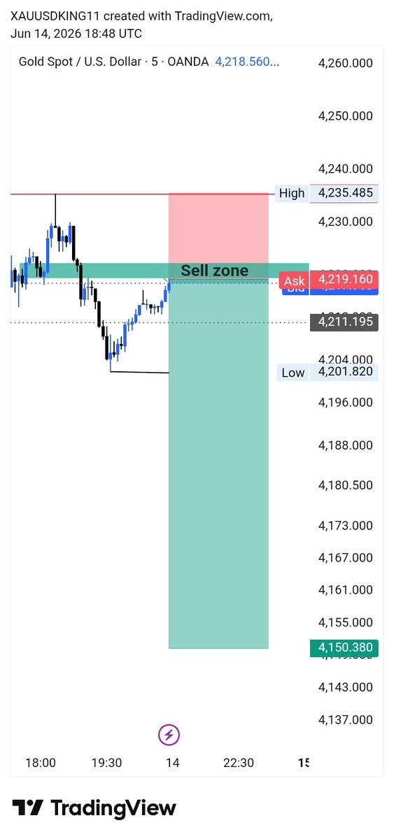 XAUUSD KING 👑 tweet media