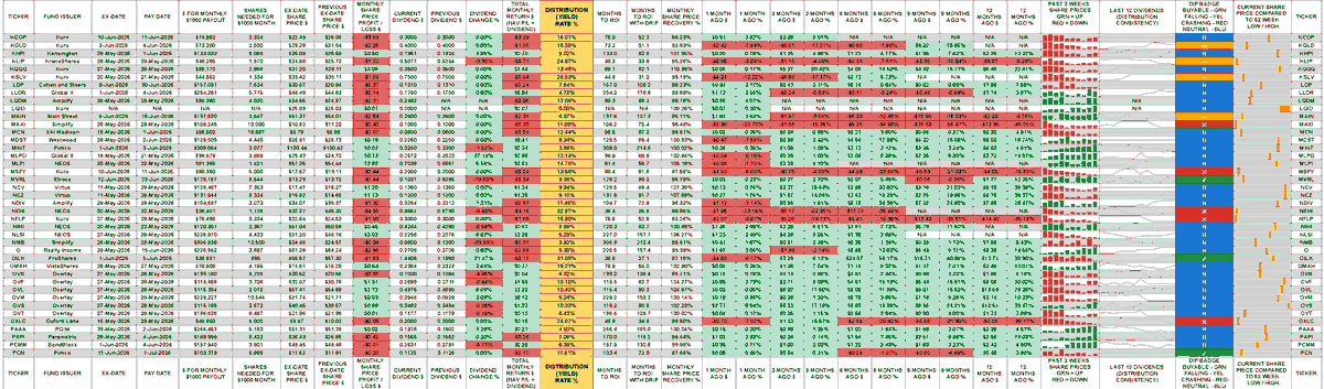 ChadInvests's tweet photo. Monthly Payers 2.
Sorted by ticker: A to Z.
Sections: 5 - 8.
I cut the sheet into 8 sections, so hopefully it's readable on more devices, as many social media sites greatly reduce the resolution. https://t.co/pdRp366GbB