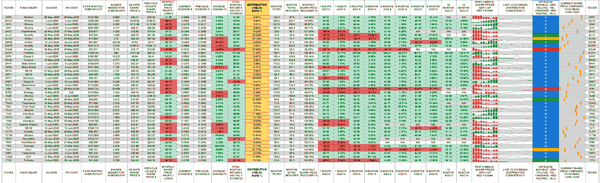 ChadInvests's tweet photo. Monthly Payers 2.
Sorted by ticker: A to Z.
Sections: 5 - 8.
I cut the sheet into 8 sections, so hopefully it's readable on more devices, as many social media sites greatly reduce the resolution. https://t.co/pdRp366GbB