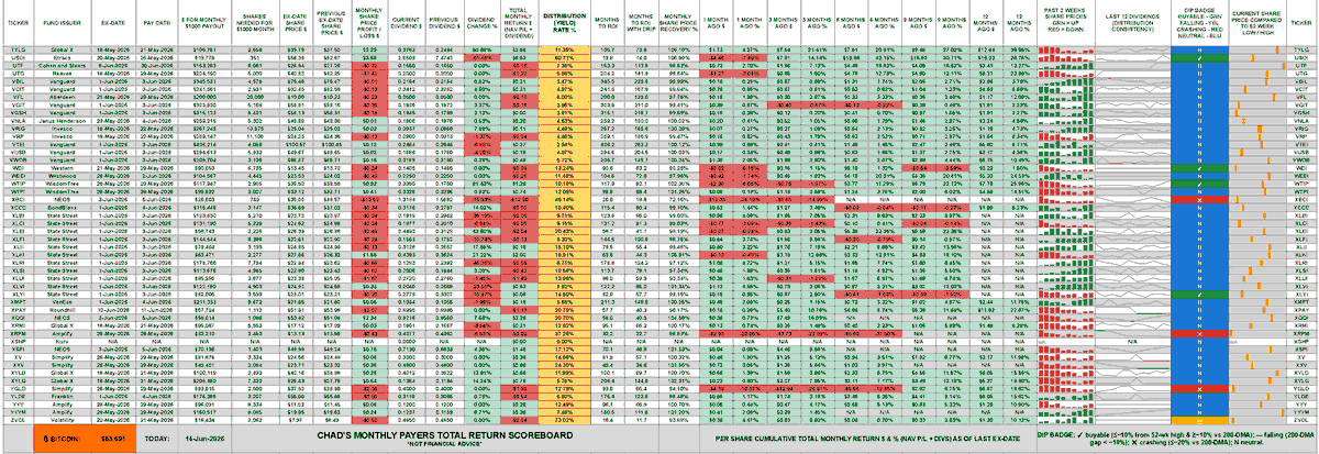 ChadInvests's tweet photo. Monthly Payers 2.
Sorted by ticker: A to Z.
Sections: 5 - 8.
I cut the sheet into 8 sections, so hopefully it's readable on more devices, as many social media sites greatly reduce the resolution. https://t.co/pdRp366GbB