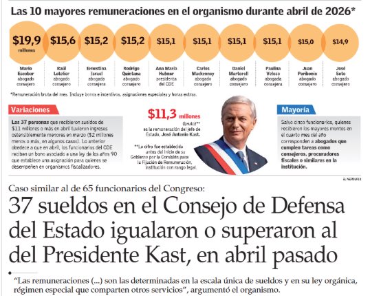 JavierOlivares's tweet photo. Cuando Chile sepa con claridad a quién defienden estos funcionarios, qué resultados obtienen y cómo justifican remuneraciones de este nivel, recién podremos abrir un debate serio sobre estos sueldos multimillonarios.

La transparencia y la rendición de cuentas deben ser proporcionales a los privilegios que se reciben.

La transparencia no puede ser opcional. 🇨🇱Por Chile, Siempre por la Patria.