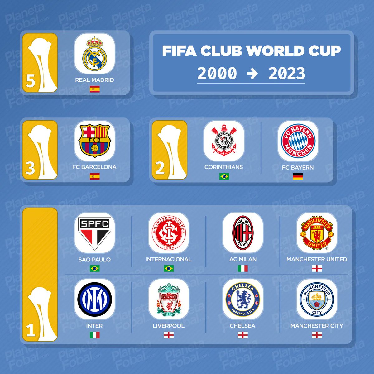 PathOfAwakened's tweet photo. @TACTICO244 @Eventos_humanos @100metros100 @br1flema Y esas fotos que publicas es exactamente lo mismo que cuándo la FIFA publica cosas como estas, diciendo que el Real Madrid tiene 5 Mundiales, cuándo todo el mundo sabe que tiene 8, solo que en la publicación se cuentan desde el cambio de formato. https://t.co/fYzb45rgnP