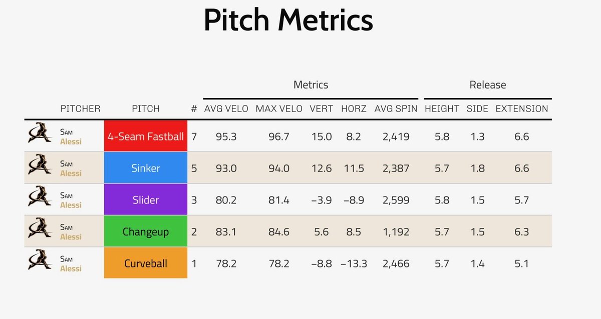 codywhitten4's tweet photo. @27Alessi Highlights from @TreadHQ Transfer Portal Showcase.

FB up to 97.1mph averaged 95.3mph

A high-upside arm with more projection remaining

RHP | 2 Years Eligibility Remaining

Data and info below in link ⬇️

https://t.co/sGEhHYctzW https://t.co/XqhOTWlkgb