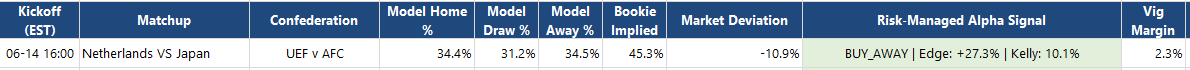 AlphaCup_Model's tweet photo. ⚽ Netherlands vs Japan – Quant Model Prediction 🇳🇱🇯🇵
Our Poisson model (trained on 3,600+ int'l matches) projects an absolute chess match:
🔮 Expected Goals:NED 0.913 – JPN 0.896 (Almost a dead heat!)
🎲 Most Likely Exact Scores:1️⃣ 0-0 (16.4%) 2️⃣ 1-0 NED (14.9%) 3️⃣ 0-1 JPN (14.7%) 4️⃣ 1-1 (13.4%)
⚠️ The Alpha Takeaway: Bookies heavily overrate Netherlands (46.5% implied win vs model's 34.4%). Massive value on Japan/Draw or Under 2.5 goals (>70% chance).
📊 Stop chasing scoreboards. Start chasing mispriced odds. Check our Risk-Managed Ledger below. 👇 (No Financial Advice)
