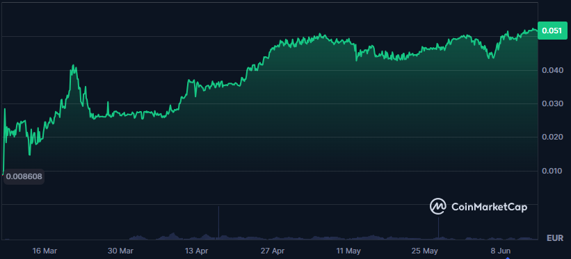 Jack_XRParrow's tweet photo. ¡Camaradas! 🏴‍☠️

El activo $YELLOW está comportándose brutalmente bien a pesar de la situación actual del mercado #crypto.

Debe ser una de las gráficas con mejor crecimiento orgánico que que haya visto nunca 📈

Continúo con mi estrategia #DCA también este token.

Recordad que tiene un Market Cap de tan solo 10M€, es una auténtica gema con verdadero potencial, pero no olvidéis que la volatilidad es intrínseca a este tipo de oportunidades.