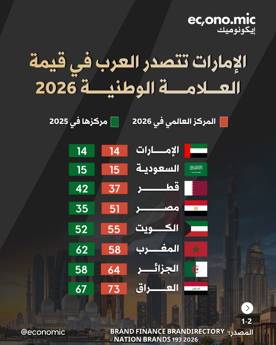 economic's tweet photo. تتصدر الإمارات ترتيب الدول العربية في تصنيف العلامة الوطنية 2026 الصادر عن براند فاينانس، بعدما جاءت في المركز 14 عالميا، تلتها السعودية في المركز 15، ثم قطر في المركز 37 عالميا، لتبقى الدول الخليجية في صدارة الحضور العربي ضمن التصنيف.

ويعتمد التصنيف على تقييم العلامة الوطنية للدول، أي قوة صورة الدولة وسمعتها عالميا، ومدى ارتباط هذه الصورة بجاذبية الاقتصاد والاستثمار والسياحة والتجارة. ويختلف هذا التصنيف عن الناتج المحلي الإجمالي أو حجم الثروات السيادية، إذ يركز على قيمة اسم الدولة كعلامة مؤثرة في الاقتصاد والانطباع العالمي.