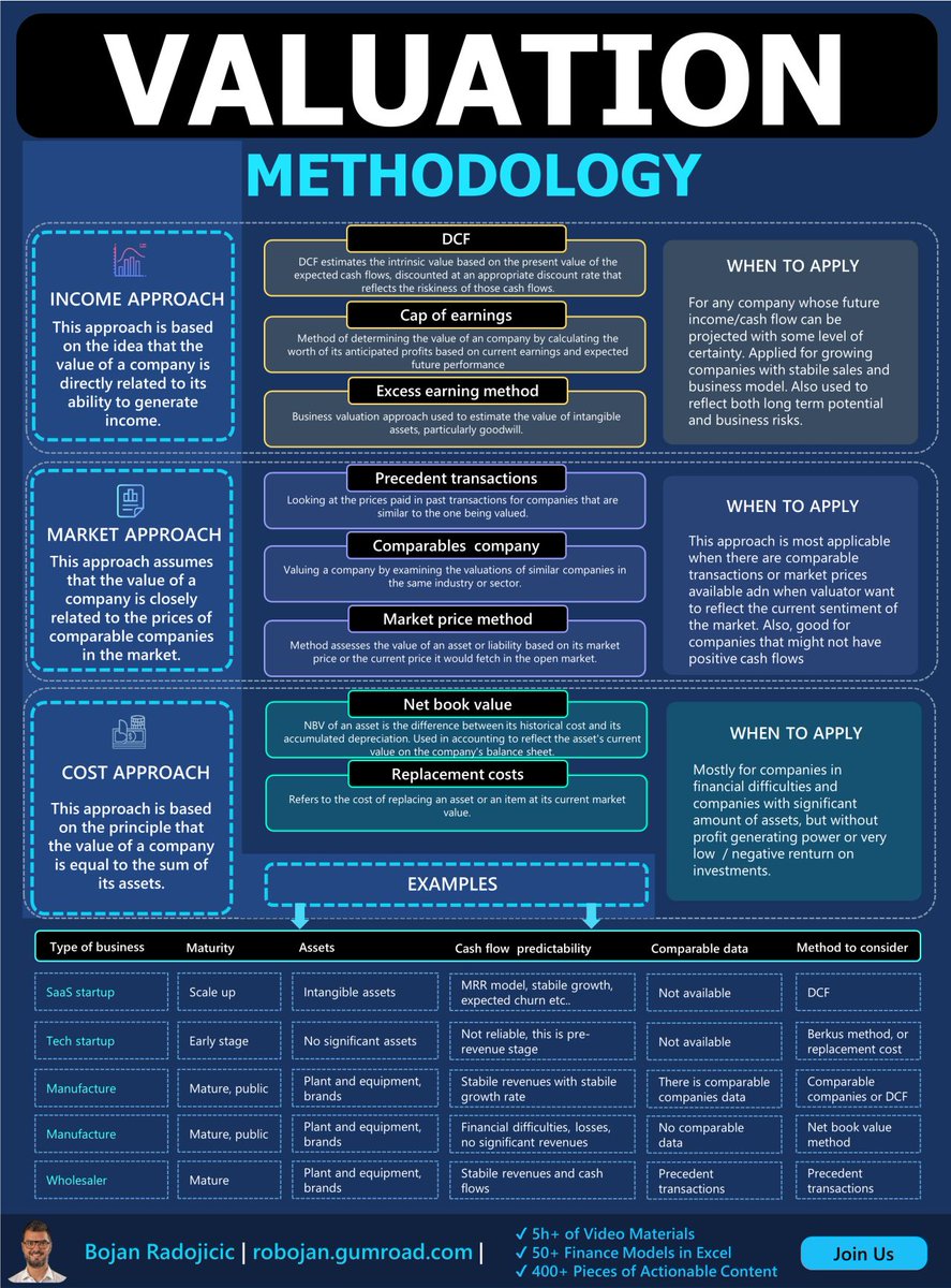 BrianFeroldi's tweet photo. Valuation Methods Explained Simply

A great visual by @BojanRadojici10 https://t.co/A6Vo0TJLNC