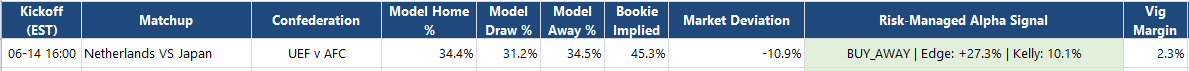AlphaCup_Model's tweet photo. 🇳🇱🇯🇵 Quant Poisson Model (3600+ matches):
🔮 Expected goals: NED 0.91 - JPN 0.90
🎲 Scores: 0-0 (16%), 1-0 (15%), 0-1 (14%), 1-1 (13%)
⚠️ >70% chance Under 2.5 goals. Bookies overrate NED (46.5% vs model's 34.4%). 
📊 Value on JPN/Draw. Stop chasing scores, chase mispriced odds! 👇