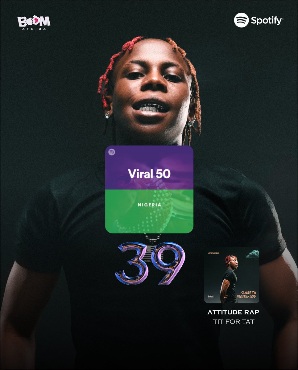 BAMCmusic's tweet photo. @attitude_rap Close to Being a God continues to make waves, charting in multiple countries 🇺🇸🇨🇦🍁🇦🇺🇵🇱 on @audiomack and peaking at No. 39 on @spotify africa viral hits
#music #bamc #attituderap #fpr https://t.co/NqUFziGwIm