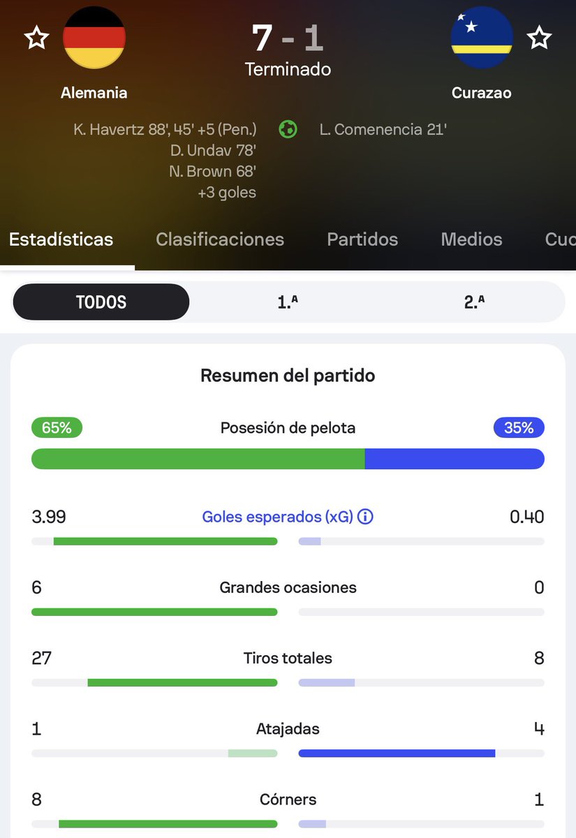 camellopicks's tweet photo. La línea de córners estaba 9.5 el árbitro se robó 1 clarísimo y así se quedaron al final, se están mamandooooo los árbitros https://t.co/j7iNUGTbRn