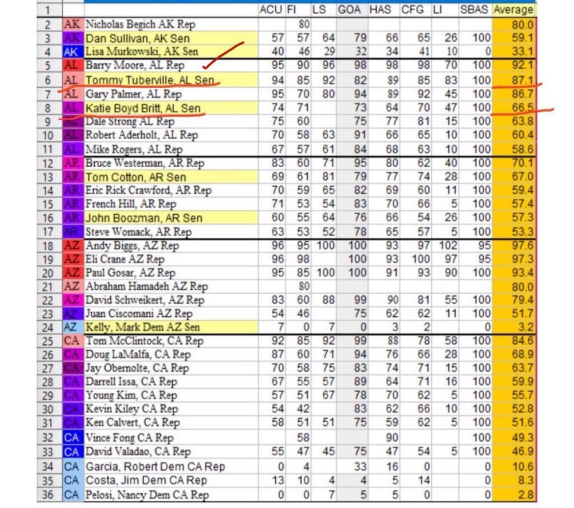 SMaga808's tweet photo. @BMooreSenate @realDonaldTrump Don’t vote for another Katie Britt!
Vote for Barry Moore who has a voting record to prove he votes for  America First policies. In fact, he has the highest score out of all Alabama representatives. https://t.co/EYMFHscfBP