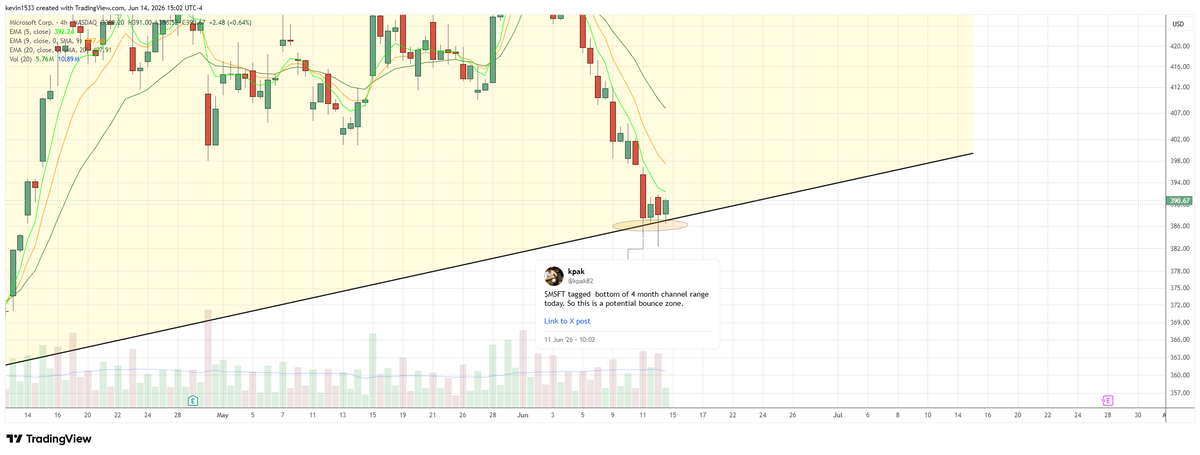 kpak82's tweet photo. $MSFT (4H) holding above the channel support but did not rally strong on Thursday with the rest of the market despite being oversold.
That should be concerning if you are bullish.
Weekly and monthly timeframe = extremely bearish. https://t.co/IXp0Bd3Xzr