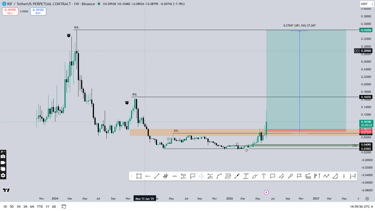 ero_crypto's tweet photo. $RIF/ #RIF - Weekly close above 0.09/ more likely will happen.

Grab spot bag- it will go wild https://t.co/KjrwylqLrV
