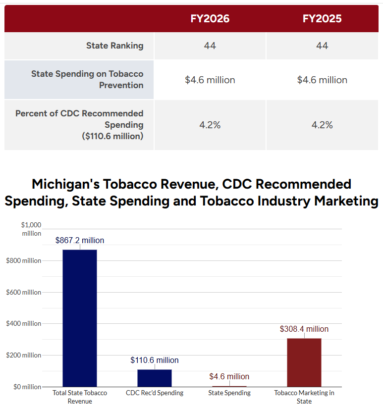 ShanedogW's tweet photo. @Breaking57 This bull$hit Vaping hit job video has evil, tobacco blood money thirsty, witch Governor Gretchen Whitmer's stench all over it. https://t.co/s7FuFFNvkq