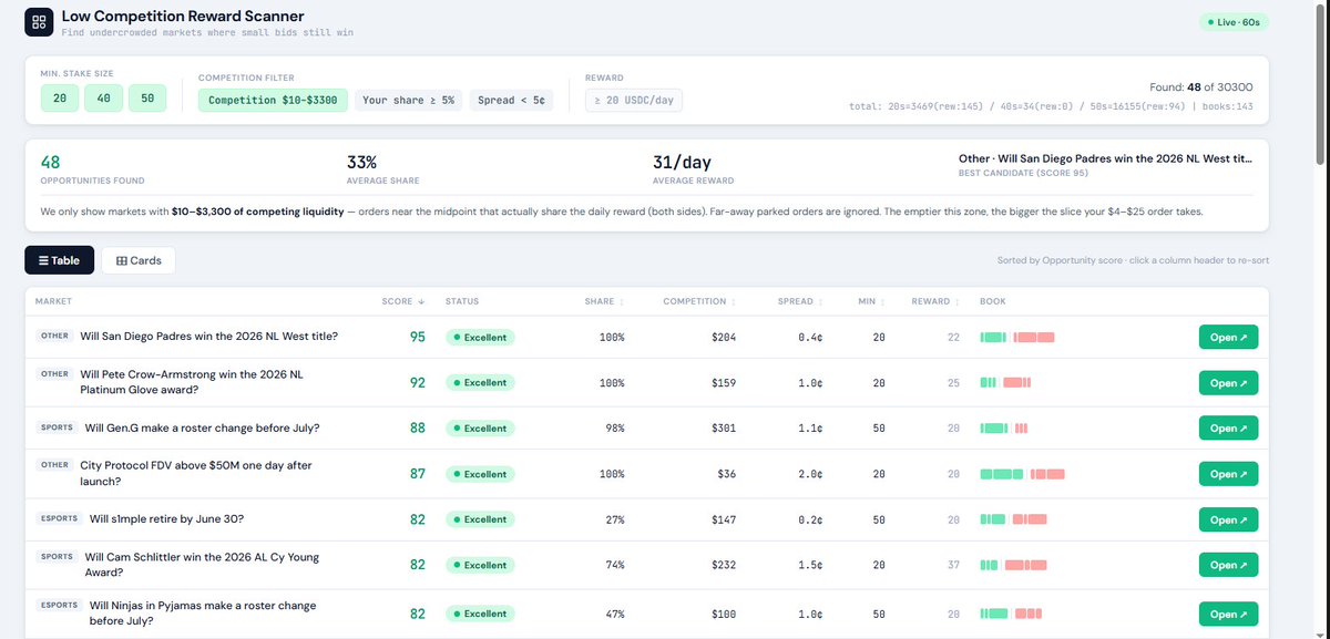 ElenaL76's tweet photo. Here's what it looks like 👇Every market gets an Opportunity Score (0–100), a clear status (Excellent → Crowded), and a 'why this market' breakdown — so you decide in seconds, not spreadsheets. https://t.co/gy65WTlCFP