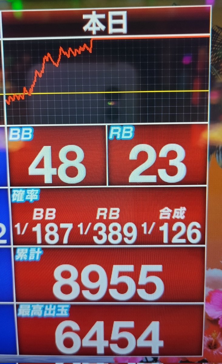 19740704a's tweet photo. ★ﾆｭｰｷﾝｸﾞV★
8955P/48ー23 合算1/126
+5819枚㊗️
昨日は高齢の母親の病院＆買い物の付き添い【親孝行DAY】で土曜今年2回目の非稼動💡

今日は満を持しての華活でした‼️💪🔥
狙い台ｹﾞｯﾂも1100Pの時点で3ー1‼️←捨てずにｼﾂｺｸやって良かったです😂
Ｒｽｲｶ＆ﾊﾞｹﾌﾗ無し‼️🤔
華愛♥ https://t.co/kOazcdLm0O