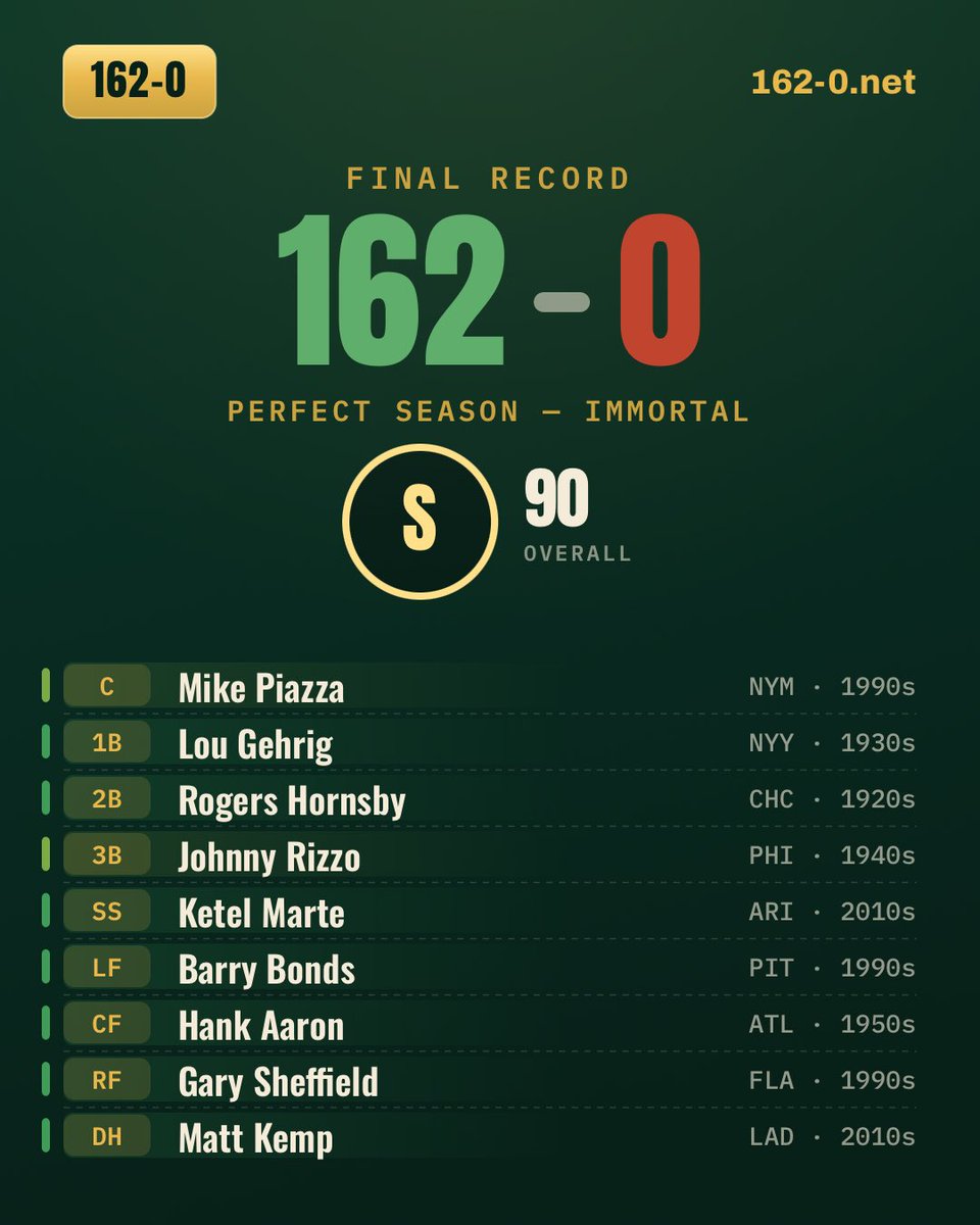 falconyx85's tweet photo. I went 162-0 (Grade S) in 162-0. Can you build a roster that goes undefeated? https://t.co/zZWnaeDZ1m https://t.co/4cGaKbWd95