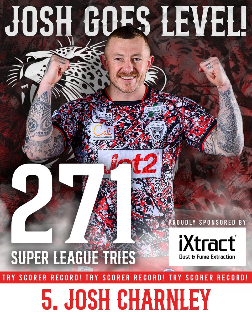 LeighLeopardsRL's tweet photo. 31’ |TRY! JOSH CHARNLEY CROSSES OVER FOR HIS 271st SUPER LEAGUE TRY! GOING LEVEL WITH RYAN HALL!
Sponsored by @iXtract
🐂 Bulls 0-12 Leopards 🐆 https://t.co/dNelaCYwLh