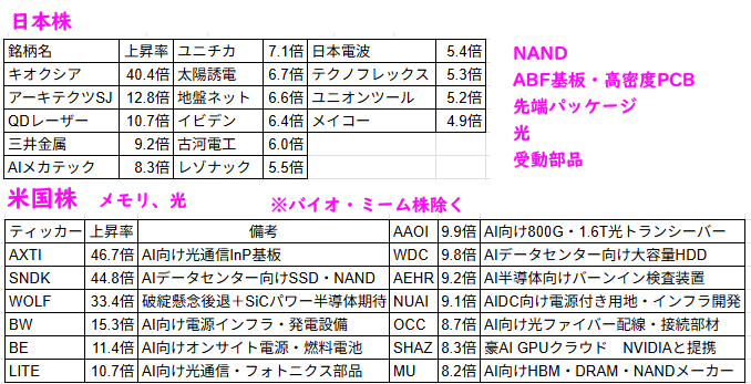 the_phoenix_777's tweet photo. 日本株と海外株の過去1年間の上昇上位を見てみると、この1年間は世界中で同じテーマ相場に

「AIデータセンター投資のボトルネック」
メモリ　
先端パッケージ
ABF基板・高密度PCB
半導体装置
光
受動部品(MLCC等)

地味な部材、素材、装置メーカーがAIインフラのボトルネック再評価でマルチプル急拡大 https://t.co/4YbmWsgJCd