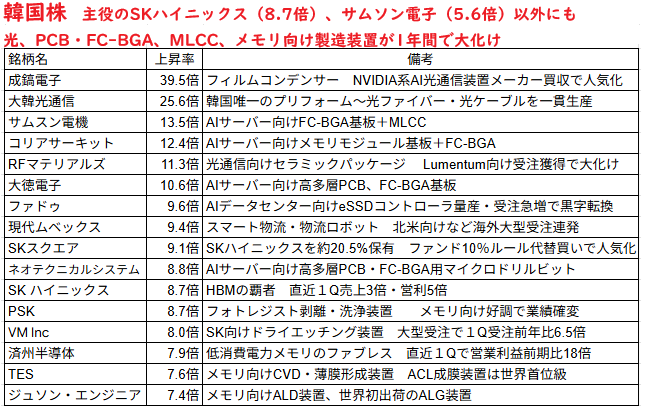 the_phoenix_777's tweet photo. 日本株と海外株の過去1年間の上昇上位を見てみると、この1年間は世界中で同じテーマ相場に

「AIデータセンター投資のボトルネック」
メモリ　
先端パッケージ
ABF基板・高密度PCB
半導体装置
光
受動部品(MLCC等)

地味な部材、素材、装置メーカーがAIインフラのボトルネック再評価でマルチプル急拡大 https://t.co/4YbmWsgJCd