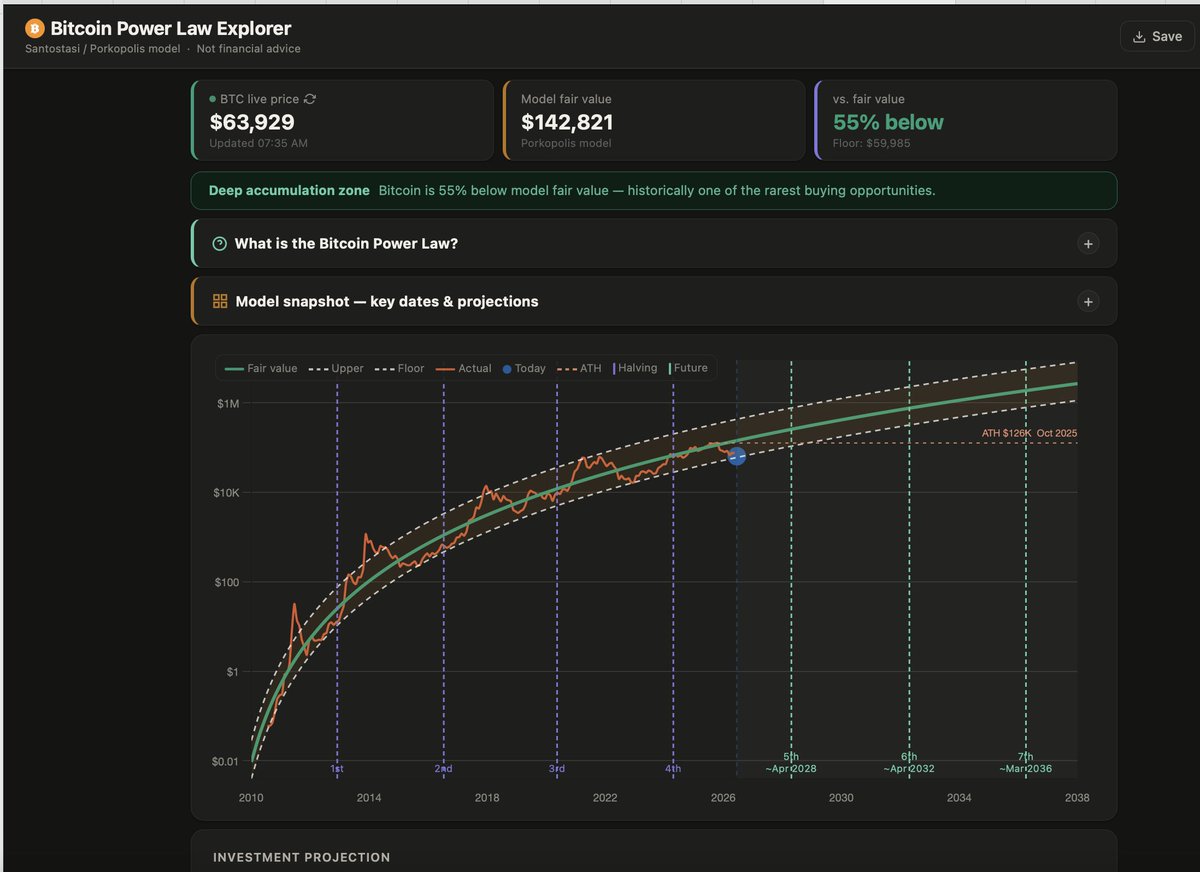john160297's tweet photo. @saylor @Strategy @john160297
You Buy Bitcoin with every spare dollar you have when the Price of Bitcoin is THISCLOSE to its Power Law SUPPORT Line of $59,930 that has only been violated ONCE in 15 Years. https://t.co/PBIotOc3rY