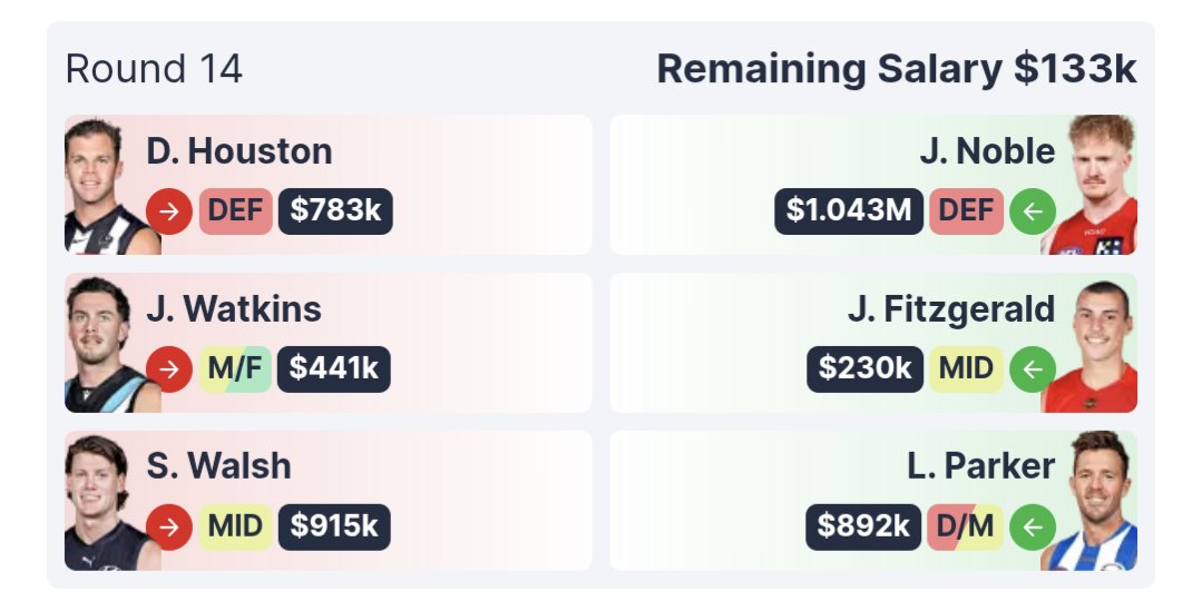 FiCan's tweet photo. Round 14 #AFLFantasy worked out a little better but my team is never far from the hospital ward! 

R14 Score: 1948
RR: 11206
OR: 4915 (up 575) 📈

The Noble play is about to be a whole lot less unique with Roberts out. How good is Fitzy?! Looked like he belonged out there! https://t.co/SXCS6pU7ZW