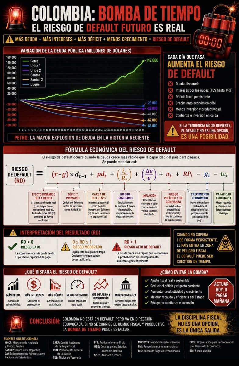 fedcaphum's tweet photo. @VickyDavilaH RT
UNA BOMBA DE TIEMPO CON EL QUE MAQUILLAN LOS BUENOS RESULTADOS MENTIROSOS DEL GOBIERNO! https://t.co/kE4Vx5VjFo
