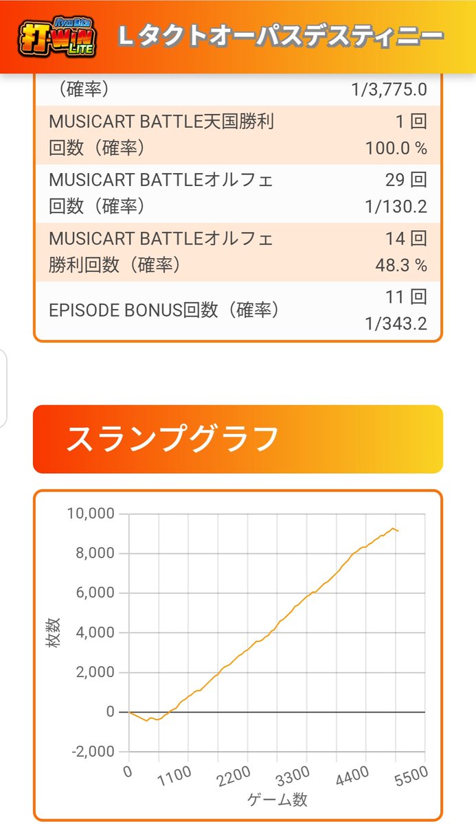 garon1000's tweet photo. 差枚狙いしてこれは上手すぎよ
7ループしたから4位はあったのかな https://t.co/VJYnzsc629