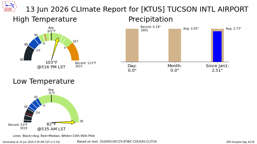 TucsonTempigami's tweet photo. June 13, 2026
Tucson, AZ High/Low temperature

High: 103°
Low: 82°

No Tempigami. The 103°/82° High/Low-temperature combination has occurred for the 18th time since 1894. The previous occurrence was on September 11, 2023. #azwx https://t.co/onSd3BvSvL