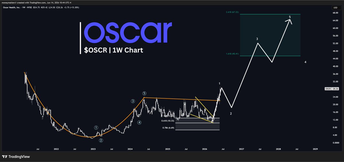 MMatters22596's tweet photo. Insiders are only buying for one reason.

These are the most attractive setups with recent insider buys:

1. $OSCR
CEO Mark Bertolini bought $11.920M in the open market. 
Growing revenue by over 60% YoY.
And the move has only just staarted.

2. $NOW 
CEO Bill McDermott bought nearly 29 thousand shares for over $3M
One of the most important platforms for AI Enterprise Integration.
This is a generational buying opportunity.

3. $EOSE 
CEO Joe Mastrangelo bought nearly 84 thousand shares in march.
The company is selling groundbreaking technology, the only important question is how well the management can execute.
That's why confidence signals like this are extremely important for this stock.

4. $SOFI 
CEO Anthony Noto bought over $2M of shares over the last 2 months. The fact that his base salary is only $1M makes this even more interesting.

The stock is currently down 50% from the last high, and about to build a generational bottom.

Which of there are you invested in?