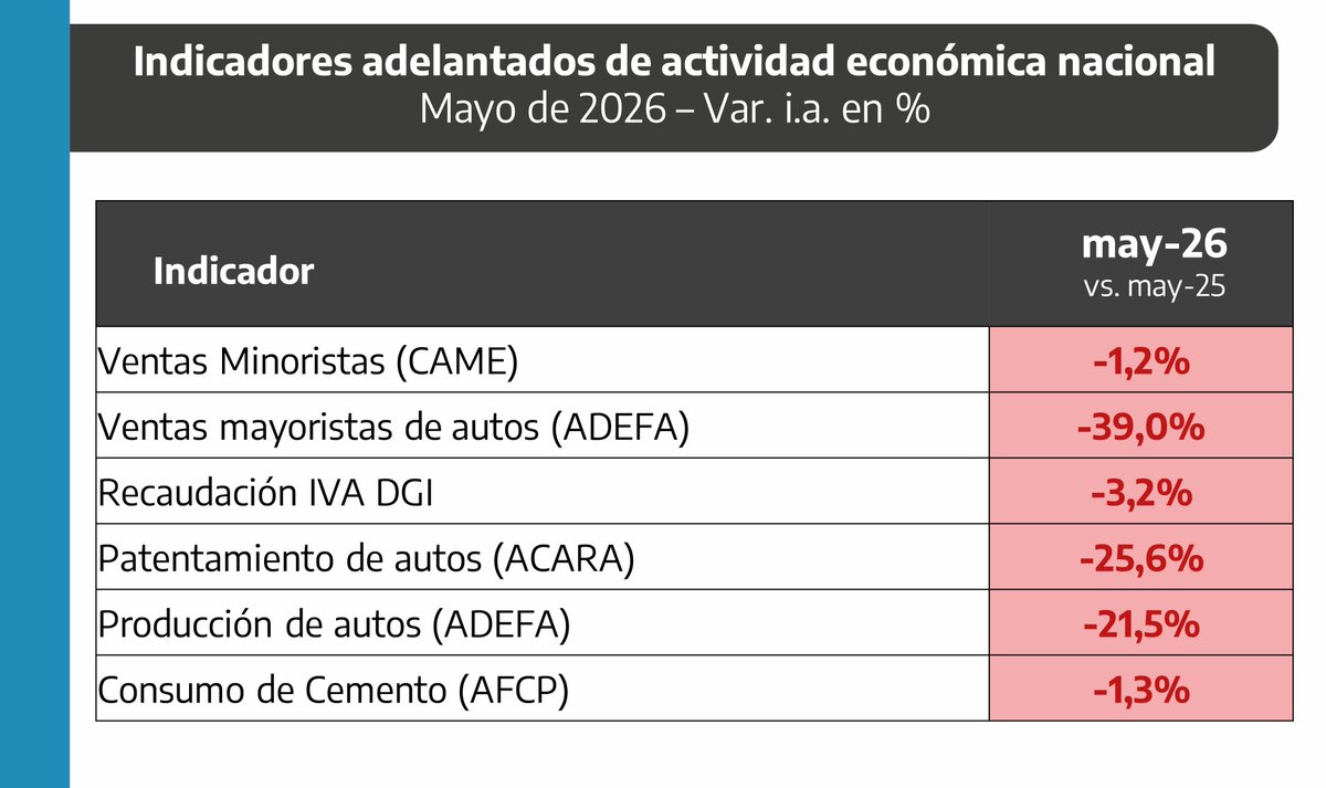 PabloJ_LopezOK's tweet photo. El consumo y la producción siguen cuesta abajo

Los datos adelantados de mayo muestran caídas interanuales en ventas minoristas, recaudación de IVA y consumo de cemento

El sector automotriz persiste en rojo, con fuertes caídas de la producción, ventas mayoristas y patentamientos https://t.co/levNMh1ppD