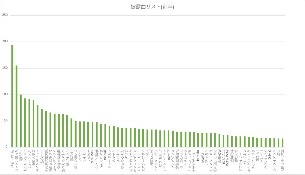 Tkun_Tkun's tweet photo. 【#ゆるめるモ披露曲リスト 6/14 更新】
逃げろ!!の披露回数が100回になりました！

１回：ピンク
２回：紫
３回：青
４回：水色
５回：エメグリ
６回：緑
７回：黄緑
８回：黄色
９回：オレンジ
10回以上：赤 https://t.co/Hgw74n3Opi