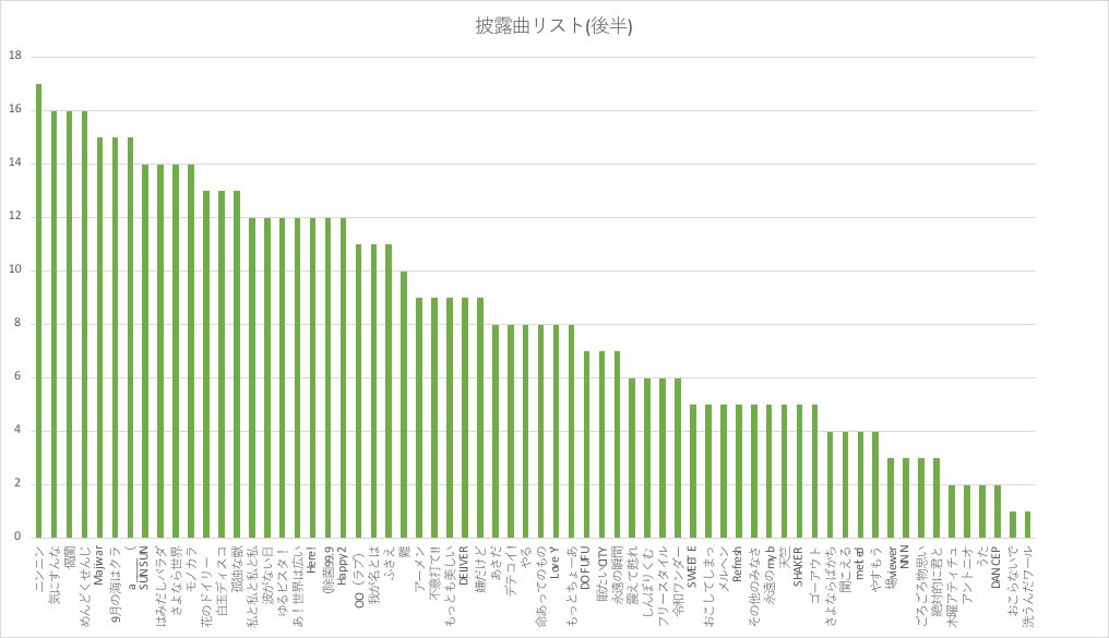 Tkun_Tkun's tweet photo. 【#ゆるめるモ披露曲リスト 6/14 更新】
逃げろ!!の披露回数が100回になりました！

１回：ピンク
２回：紫
３回：青
４回：水色
５回：エメグリ
６回：緑
７回：黄緑
８回：黄色
９回：オレンジ
10回以上：赤 https://t.co/Hgw74n3Opi
