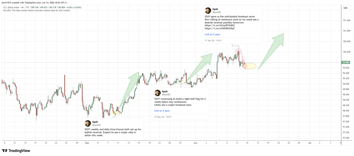 kpak82's tweet photo. $DXY Rejected at resistance zone and now at support zone.
Watch for bottom in the next few days followed by major upside move. https://t.co/i2jfQM7lai