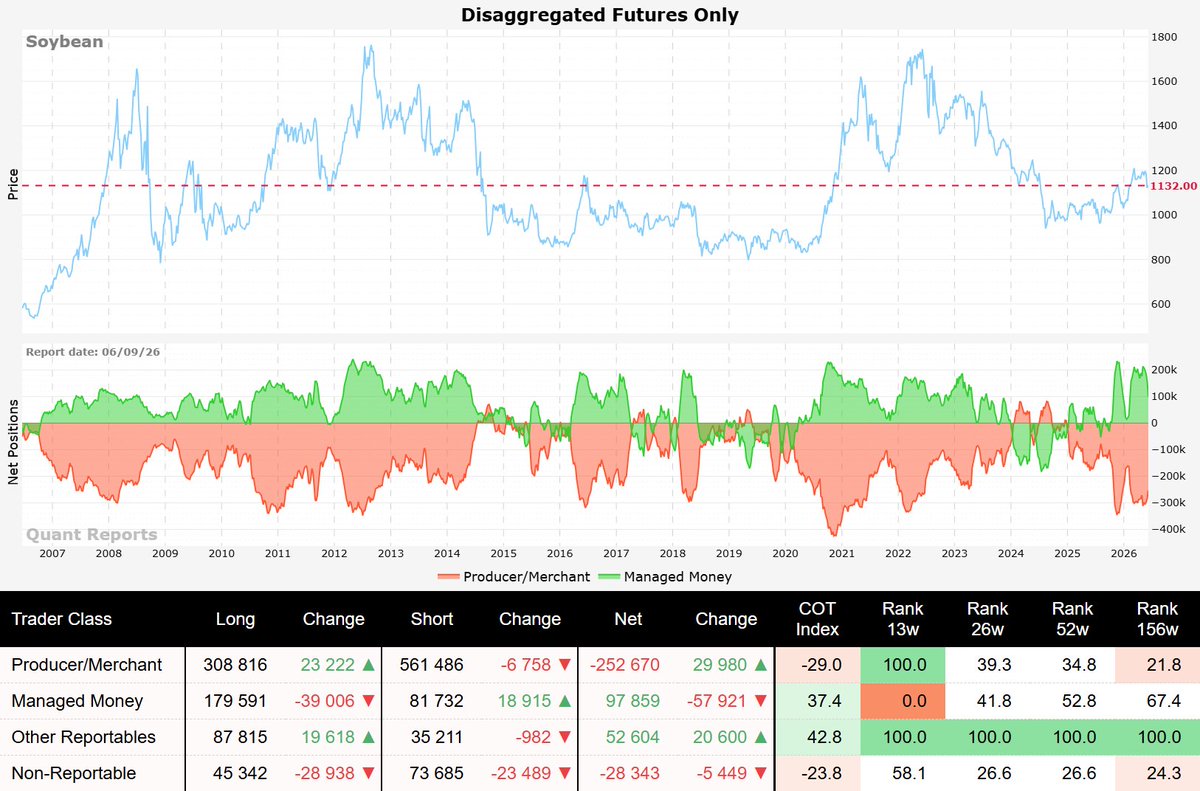 quant_reports's tweet photo. 🌱 Soybeans Market Overview 🌱
A brief overview of Soybean, Soybean Meal, and Soybean Oil futures, featuring historical price data and COT report insights.
#Soybean #SoybeanOil #SoybeanMeal #Commodity #Commodities #COTreport #CommodityReport