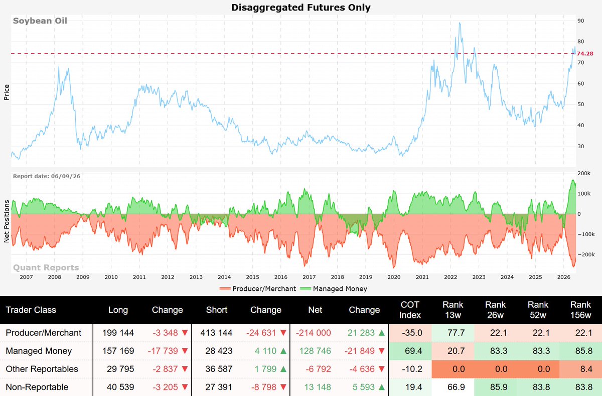 quant_reports's tweet photo. 🌱 Soybeans Market Overview 🌱
A brief overview of Soybean, Soybean Meal, and Soybean Oil futures, featuring historical price data and COT report insights.
#Soybean #SoybeanOil #SoybeanMeal #Commodity #Commodities #COTreport #CommodityReport