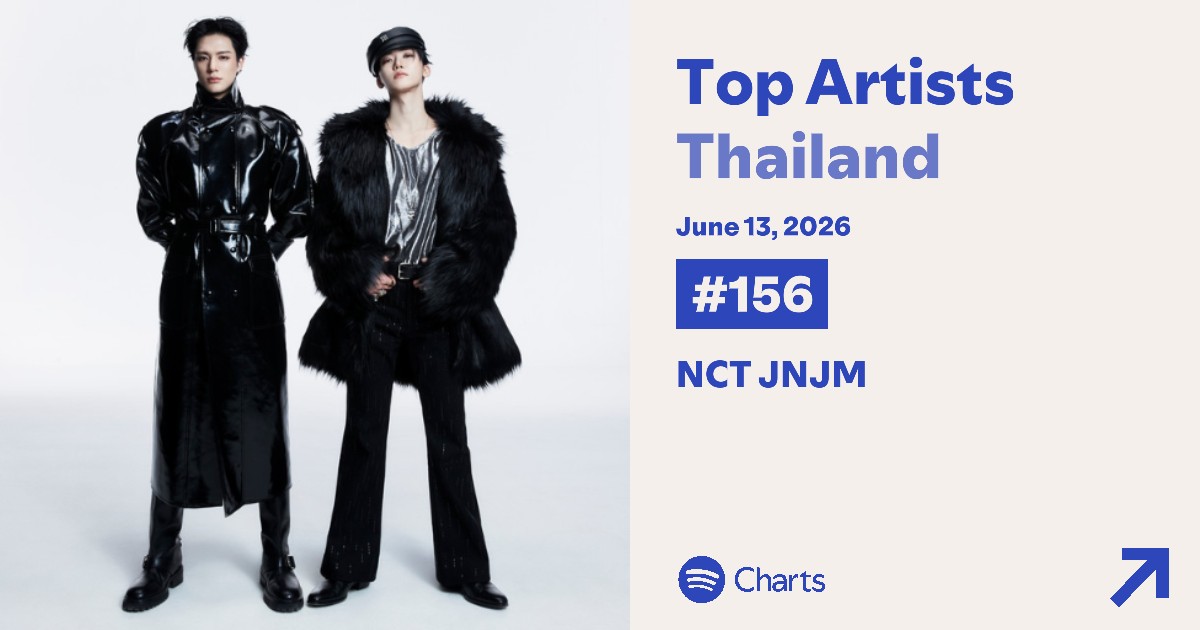 StreamforJNJM's tweet photo. Spotify Top Artists Thailand | Jun 13, 2026

#156 (-7) — #NCTJNJM🚨
Peak: #35
Total days on chart: 109

#สตรีมเพื่อเจโน่แจมิน https://t.co/UrJ4YuzMwX