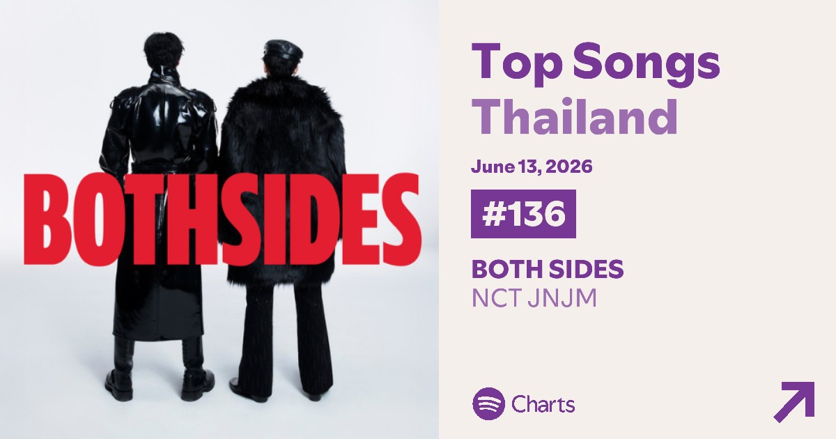 StreamforJNJM's tweet photo. Spotify Top Songs Thailand | Jun 13, 2026

#136 (-12) #BOTHSIDES — 40,405 (-3,333)🚨
Peak: 113,589
Total days on chart: 111

#สตรีมเพื่อเจโน่แจมิน https://t.co/RFHBbLCIbC