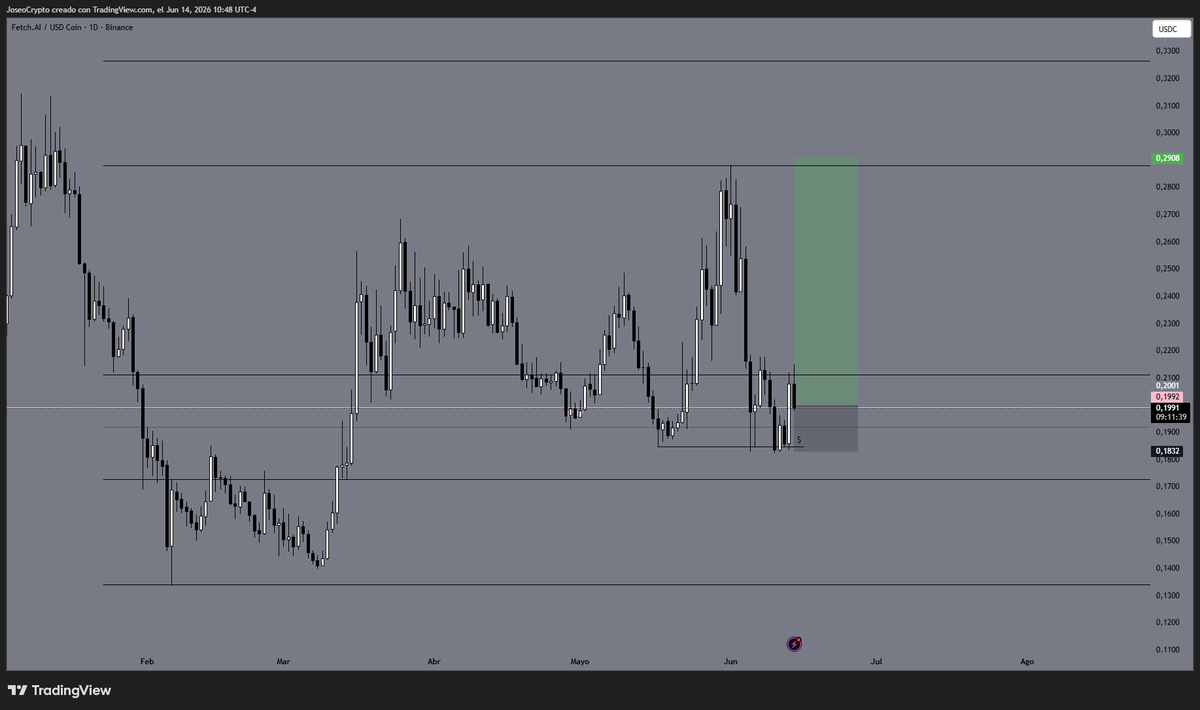_JoseoCrypto's tweet photo. Estoy long en ethereum:0xaea46a60368a7bd060eec7df8cba43b7ef41ad85 

Esta tesis no solo se basa frente al par USD, también estamos en zona de interés en FET/BTC.

Y el líder del sector AI bittensor:native comenzó un movimiento interesante ayer.... https://t.co/AQofZHGWAv