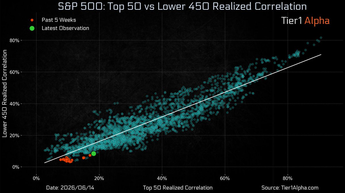 t1alpha's tweet photo. I don't think people realize how much index concentration has been skewing correlations lately.

It's heavily degraded the usefulness of things like CBOE's COR1M index, which only measures IV for the top 50 names in $SPX. Good time to zoom out a bit. https://t.co/MIeGS1A4IH