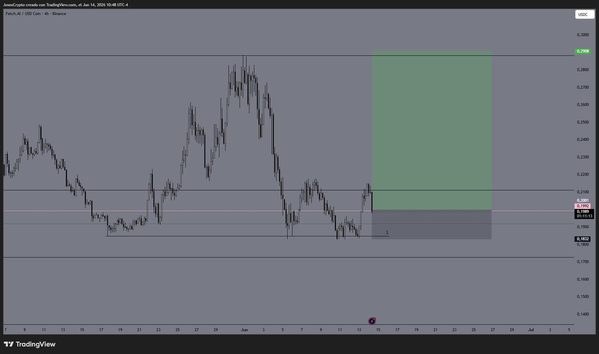 _JoseoCrypto's tweet photo. Estoy long en ethereum:0xaea46a60368a7bd060eec7df8cba43b7ef41ad85 

Esta tesis no solo se basa frente al par USD, también estamos en zona de interés en FET/BTC.

Y el líder del sector AI bittensor:native comenzó un movimiento interesante ayer.... https://t.co/AQofZHGWAv