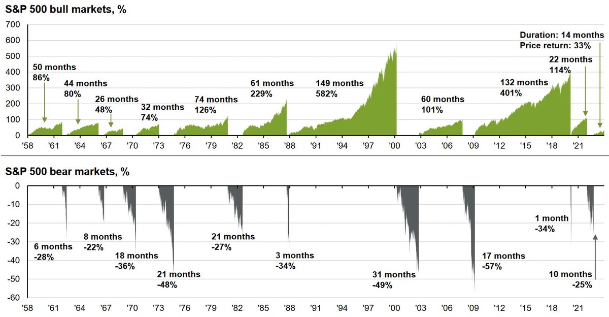 ThierryBorgeat's tweet photo. You make far more money by holding through bull markets that you lose by holding through bear markets.

Stay invested. https://t.co/RbAUv0fk2A