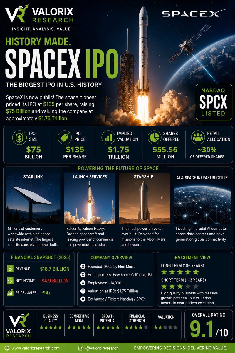 TICofIndia's tweet photo. 🚀 SpaceX just pulled off the largest IPO in stock market history.

$75 BILLION raised.
$1.75 TRILLION valuation.
$135 per share.
Everyone wants in.
But before you FOMO into SpaceX, read this story from India first...

👇
#SpaceX #IPO #Investing #StockMarket #Valuation #FOMO https://t.co/DCkqHwOy5T