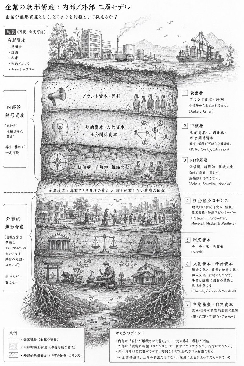 tetsuyasc7's tweet photo. 不確実な時代だからこそ、企業の価値は、貸借対照表に載らない無形資産で決まる。
だが無形資産は一枚岩ではない。地層のように積み重なり、しかも深部は企業の所有物ですらない。財務諸表は地表の地形図にすぎず、価値を規定するのは見えない下層である。「内部／外部」の二層で整理してみた。 https://t.co/t8ggP82myo