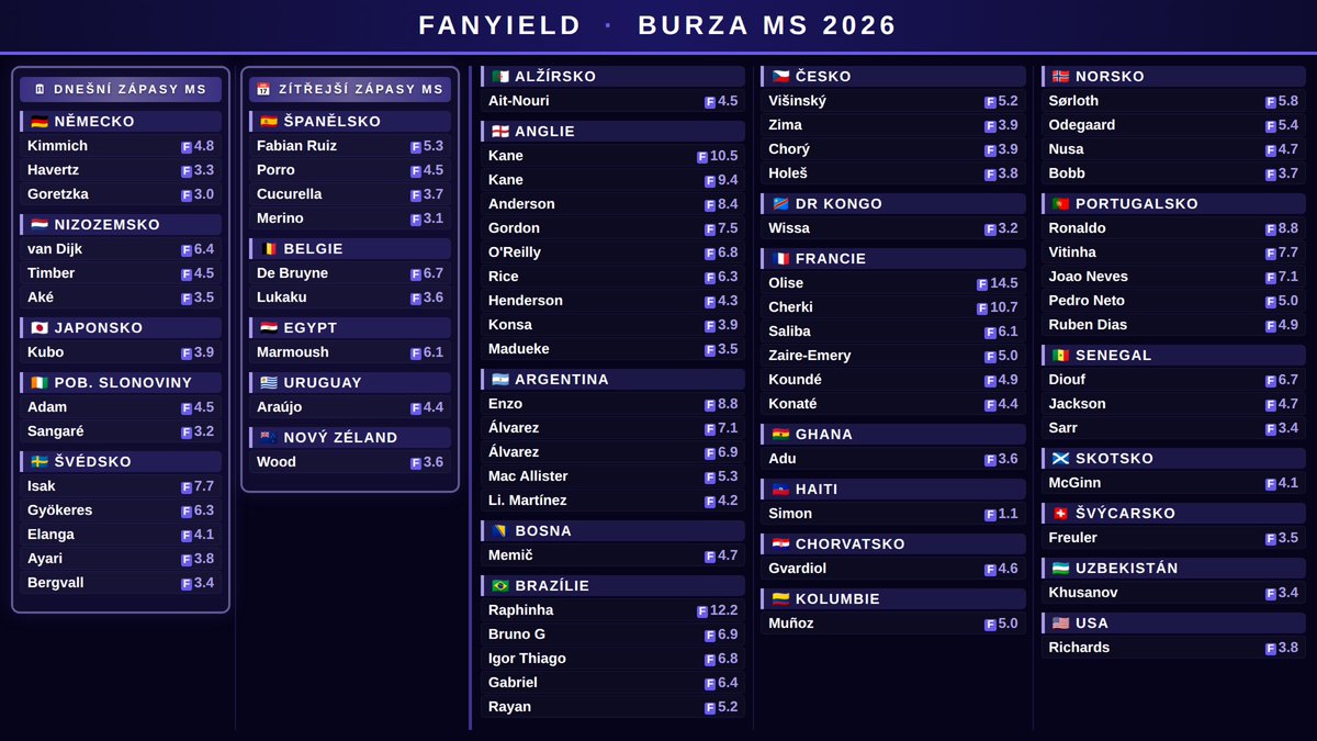 FantaLaBestiaCZ's tweet photo. Nakupuj na FanYield World Cup! 🏆⚽️

Připravil jsem pro tebe hráče z dnešních i zítřejších zápasů - a už jsou na burze! Kdo dřív přijde… 😎

V balíčku můžeš mít překvapení, ale v mém shopu jdeš na jistotu 💪🏻

#FantasyLaBestiaNegra #FanYield #fifa #fifawc2026🌎🏆 https://t.co/te1a8hwfv7