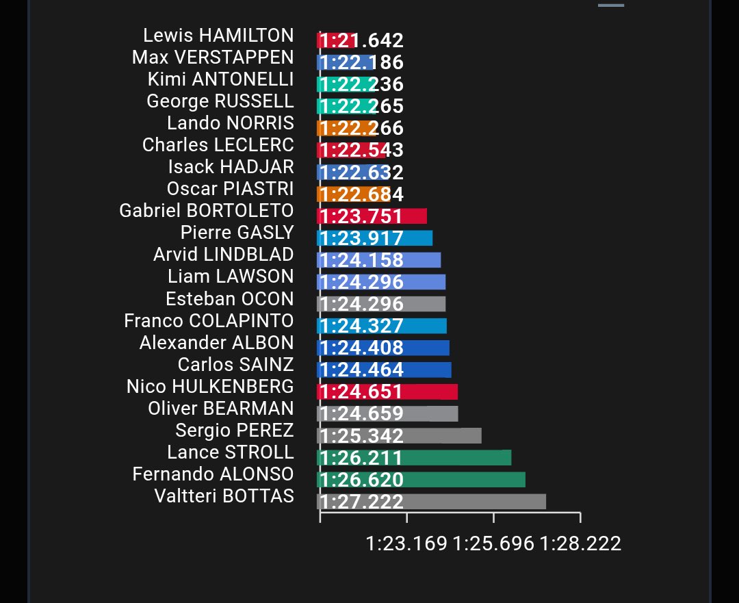 sebcedess's tweet photo. why are some people acting so dense george had the same pace as kimi 😭😭😭 kimi also had 2-3 laps fresher tyres at the end https://t.co/dFHKRKvaeJ
